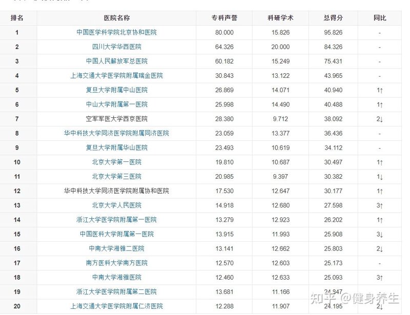 医院排名